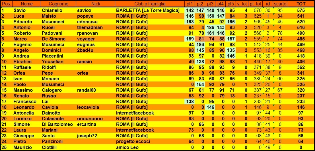 Nome:   classifica finale.jpg
Visite:  279
Grandezza:  276.0 KB