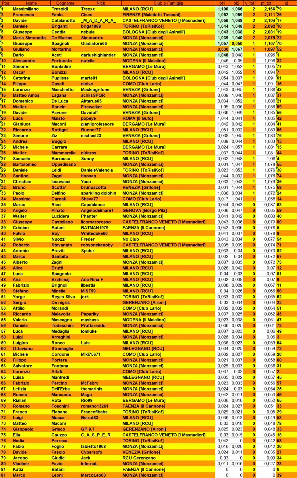 Nome:   classifica secondo turno.jpg
Visite:  350
Grandezza:  443.6 KB