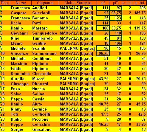 Nome:   Mozia 2014 classifica finale.jpg
Visite:  211
Grandezza:  288.0 KB