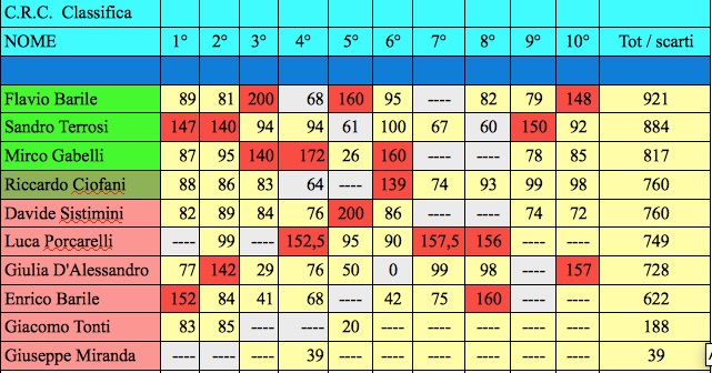 Nome:   classifica decima.jpg
Visite:  107
Grandezza:  105.6 KB