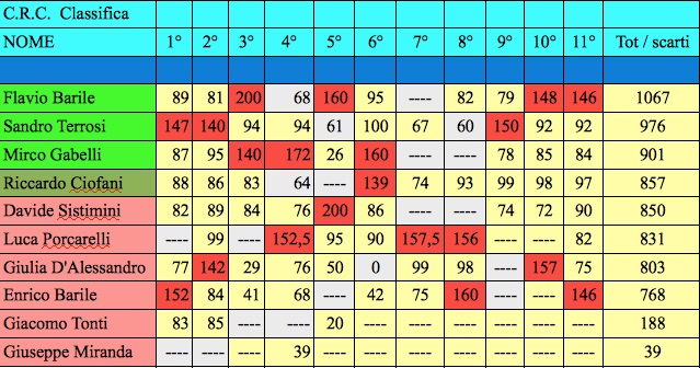 Nome:   classifica undicesima j.jpg
Visite:  101
Grandezza:  111.1 KB