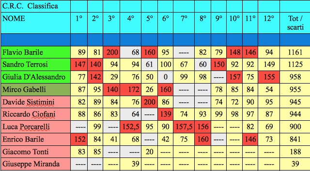 Nome:   ultima classifica j.jpg
Visite:  91
Grandezza:  117.0 KB