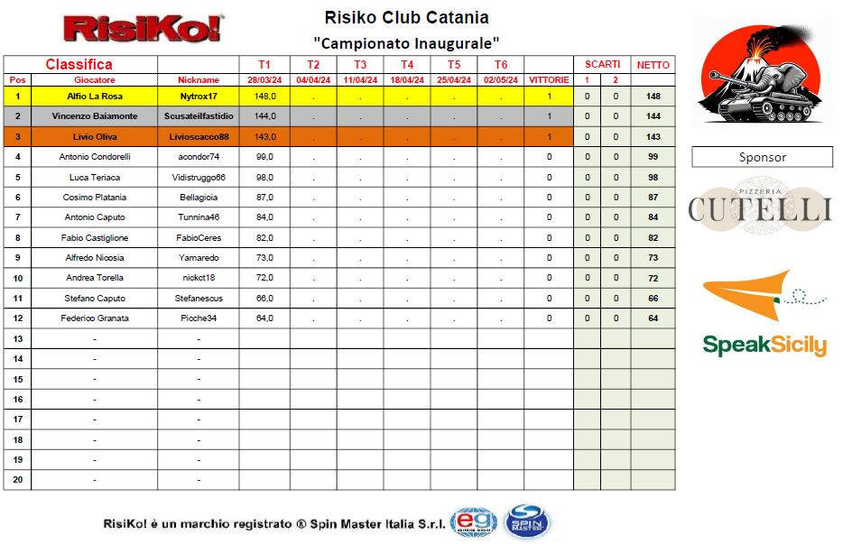 Nome:   Classifica dopo T1_byRC_28.03.2024.JPG
Visite:  65
Grandezza:  103.9 KB