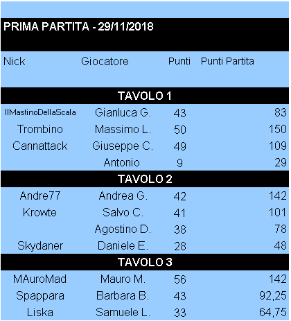 Nome:   Risultati_29112018_Gara1_Torneo2.png
Visite:  216
Grandezza:  11.3 KB