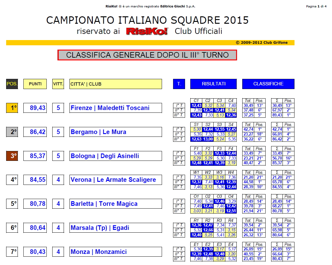 Nome:   Classifica Turno 3 - 1.jpg
Visite:  359
Grandezza:  628.7 KB