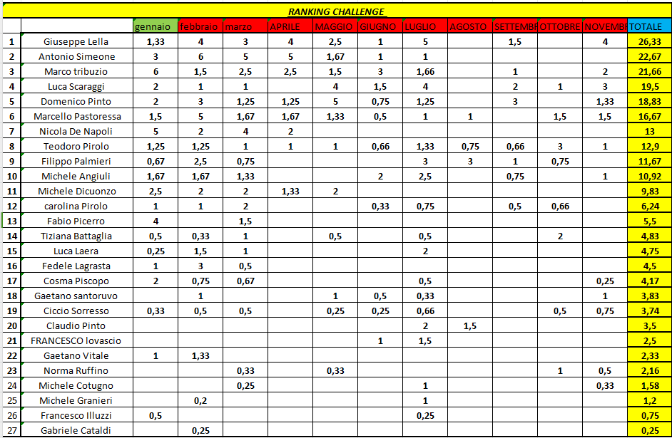 Nome:   classifica_novembre_2023.png
Visite:  26
Grandezza:  52.7 KB