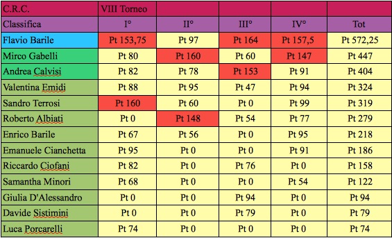 Nome:   ottavo torneo quarta classifica j.jpg
Visite:  176
Grandezza:  92.7 KB