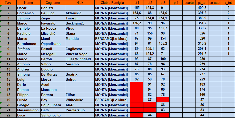 Nome:   classifica.png
Visite:  206
Grandezza:  51.6 KB