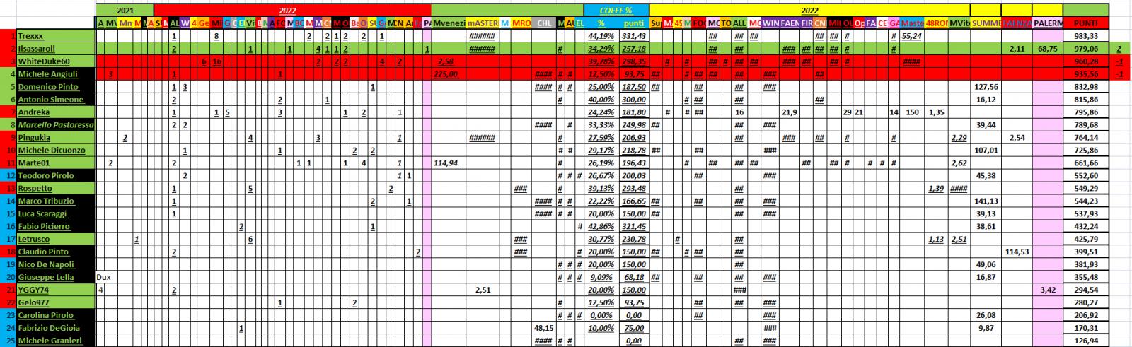 Nome:   PANZERrANKING2022_11_21_60.jpg
Visite:  90
Grandezza:  212.1 KB