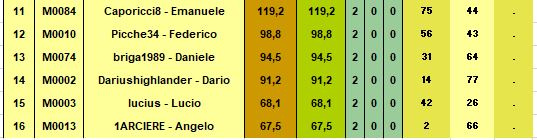 Nome:   Campioni PRESTIGE_T2_CLASSIFICA_B.JPG
Visite:  91
Grandezza:  23.7 KB