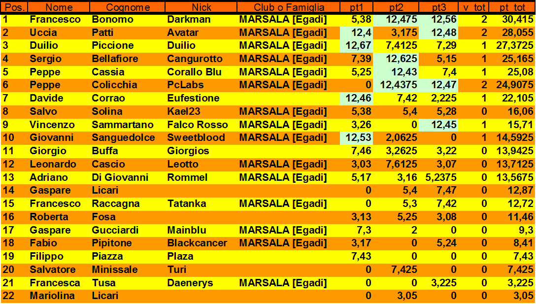 Nome:   Classifica generale dopo 3° giornata.png
Visite:  319
Grandezza:  69.0 KB