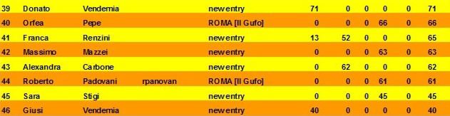 Nome:   classifica al 4° turno B.jpg
Visite:  159
Grandezza:  36.1 KB