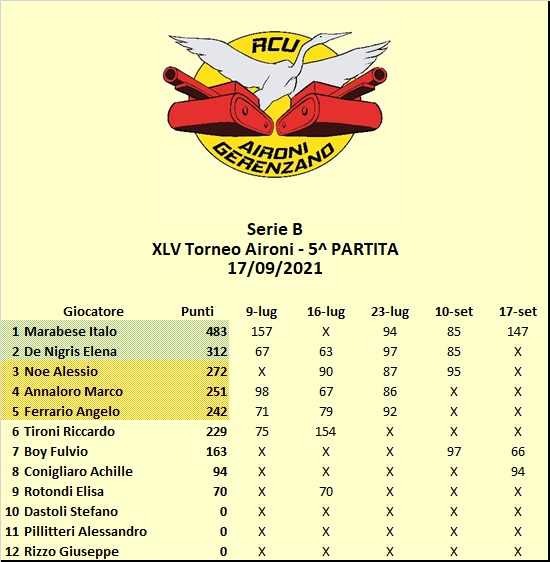 Nome:   45 - 5 classifica B.jpg
Visite:  70
Grandezza:  75.8 KB