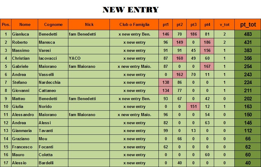 Nome:   classifica NEW ENTRY al 4° turno.jpg
Visite:  232
Grandezza:  152.4 KB