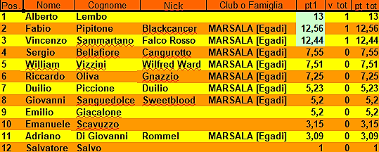 Nome:   1° giornata - Classifica.png
Visite:  313
Grandezza:  83.5 KB