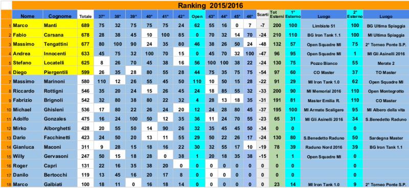 Nome:   RANKING Finale Le Mura 2015-2016.jpg
Visite:  192
Grandezza:  75.2 KB