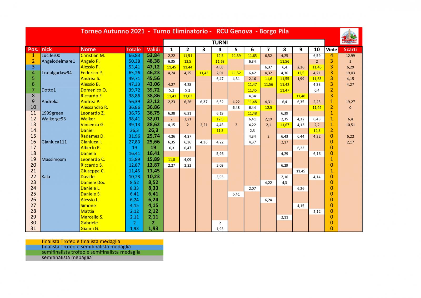 Nome:   schema-classifica-10o-turno .jpg
Visite:  95
Grandezza:  207.7 KB