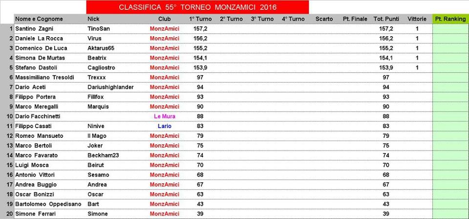 Nome:   classifica.jpg
Visite:  218
Grandezza:  77.1 KB