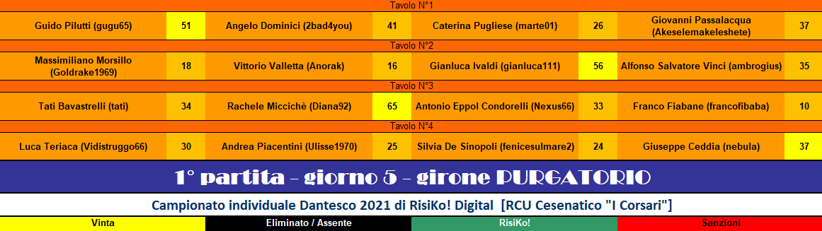 Nome:   RIS 1° turno PURGATORIO.png
Visite:  82
Grandezza:  34.5 KB