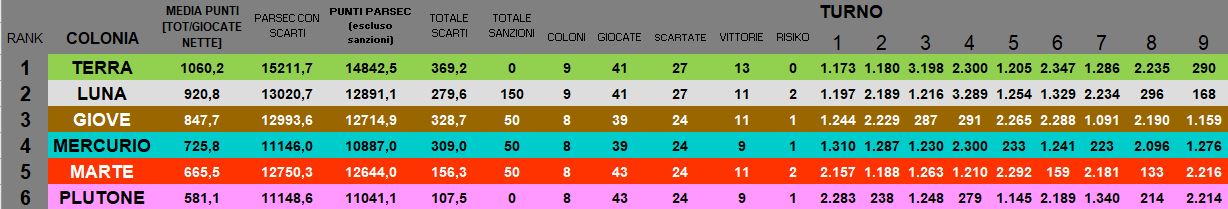 Nome:   BSG_Venere_T9_CLASSIFICA Colonie.JPG
Visite:  36
Grandezza:  74.2 KB