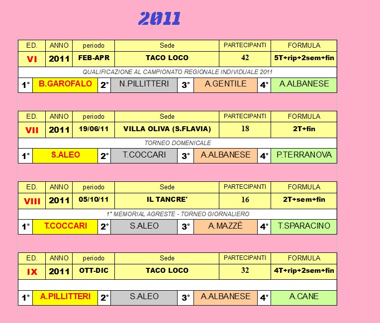 Nome:   ALBO DORO 2011.jpg
Visite:  40
Grandezza:  159.0 KB