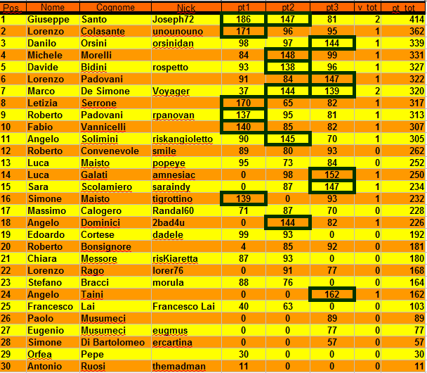 Nome:   XIII Campionato 3° Turno Classifica.PNG
Visite:  337
Grandezza:  45.9 KB