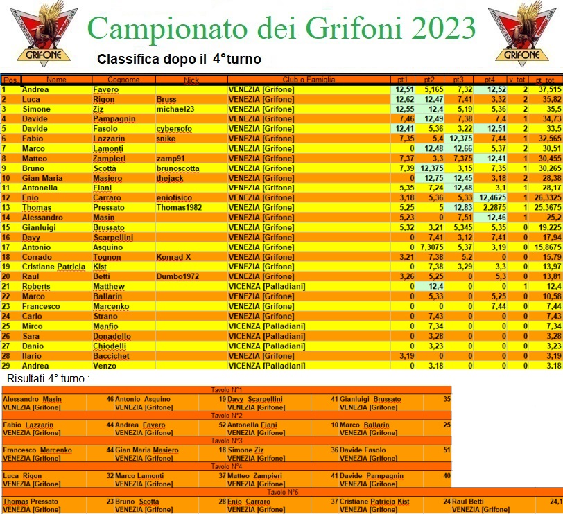 Nome:   campionatogrifoni2023.jpg
Visite:  245
Grandezza:  311.6 KB