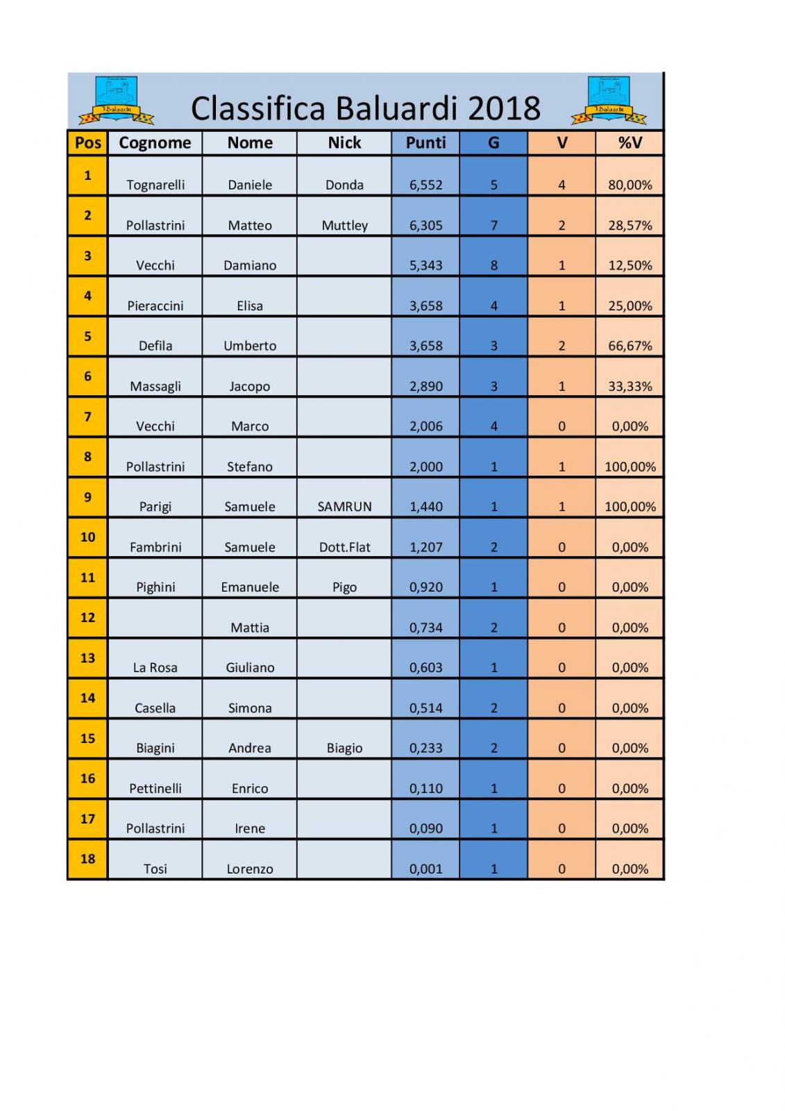 Nome:   Classifica baluardi rew.28.03.2018.jpg
Visite:  257
Grandezza:  159.6 KB