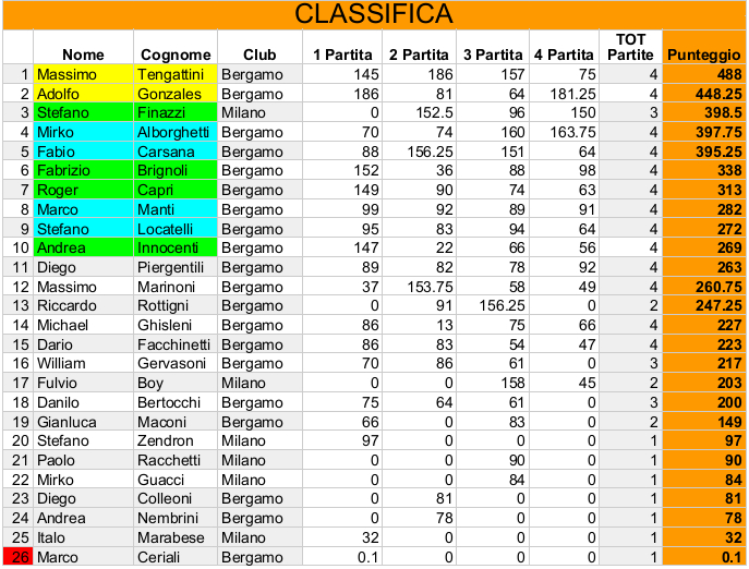 Nome:   Risiko_39Torneo - Classifica4Turno.jpeg
Visite:  147
Grandezza:  257.8 KB