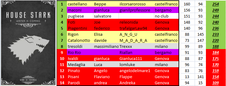 Nome:   classifica-stark_2.PNG
Visite:  227
Grandezza:  86.6 KB