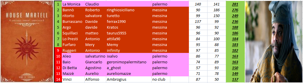 Nome:   classifica_martell_2.PNG
Visite:  233
Grandezza:  331.0 KB