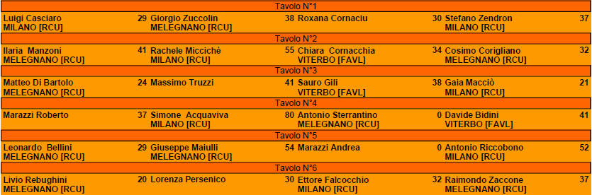 Nome:   Elenco Tavoli 1° Turno.PNG
Visite:  100
Grandezza:  34.4 KB