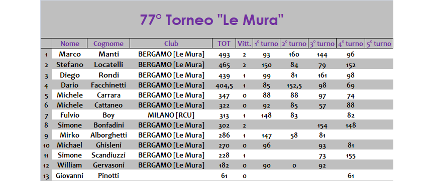 Nome:   classifica.png
Visite:  110
Grandezza:  29.7 KB