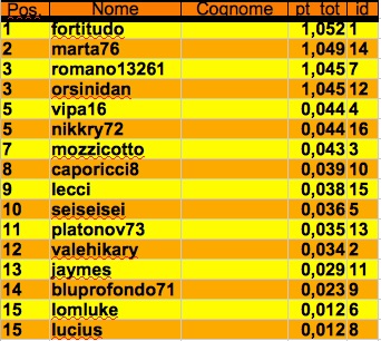 Nome:   classifica master j.jpg
Visite:  89
Grandezza:  64.4 KB