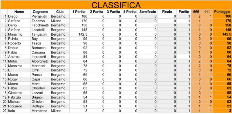 Nome:   Risiko_30Torneo - Classifica1Turno.jpg
Visite:  288
Grandezza:  71.5 KB