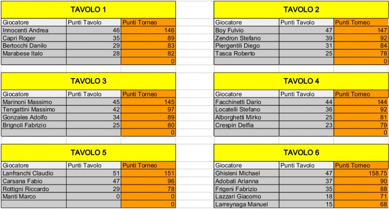 Nome:   Risiko_30Torneo - 4turno.jpg
Visite:  154
Grandezza:  75.1 KB