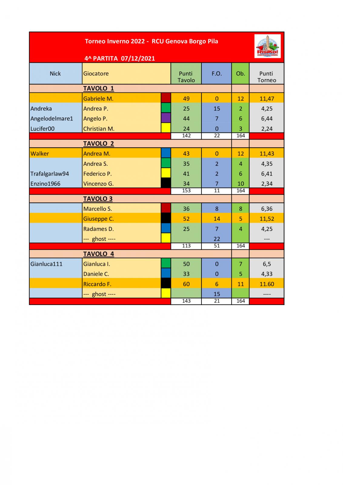 Nome:   Tavoli-4^-partita-07122021 .jpg
Visite:  296
Grandezza:  132.8 KB