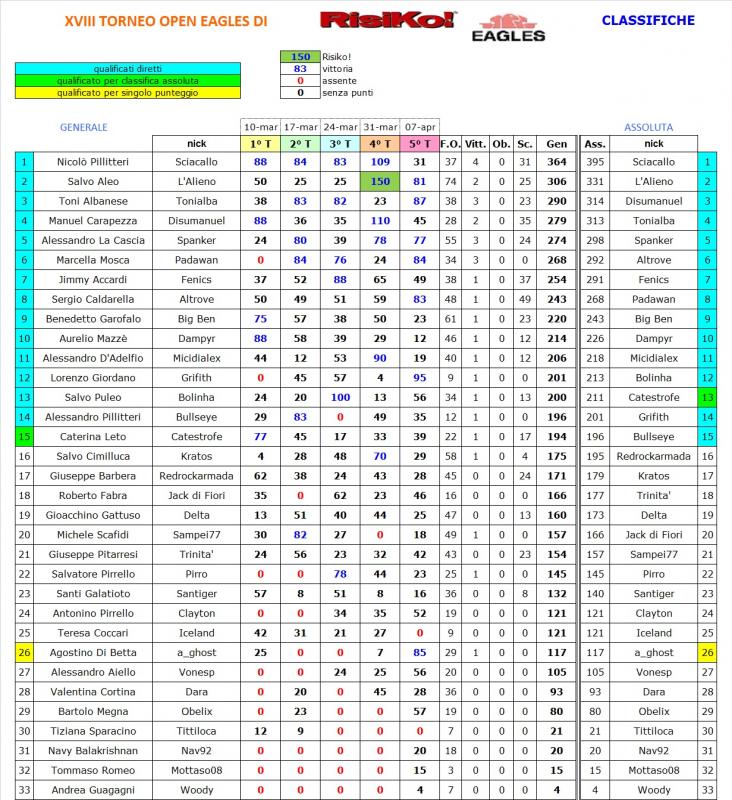 Nome:   classifica turno 5.jpg
Visite:  157
Grandezza:  153.3 KB