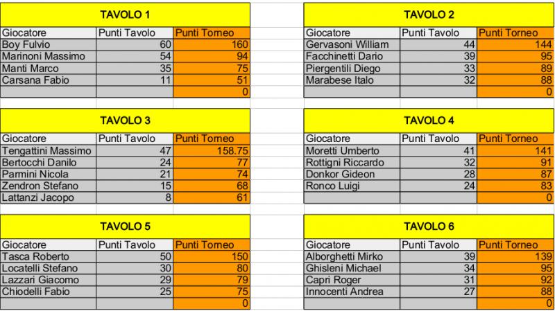 Nome:   Risiko_33Torneo - 1turno.jpg
Visite:  208
Grandezza:  79.8 KB