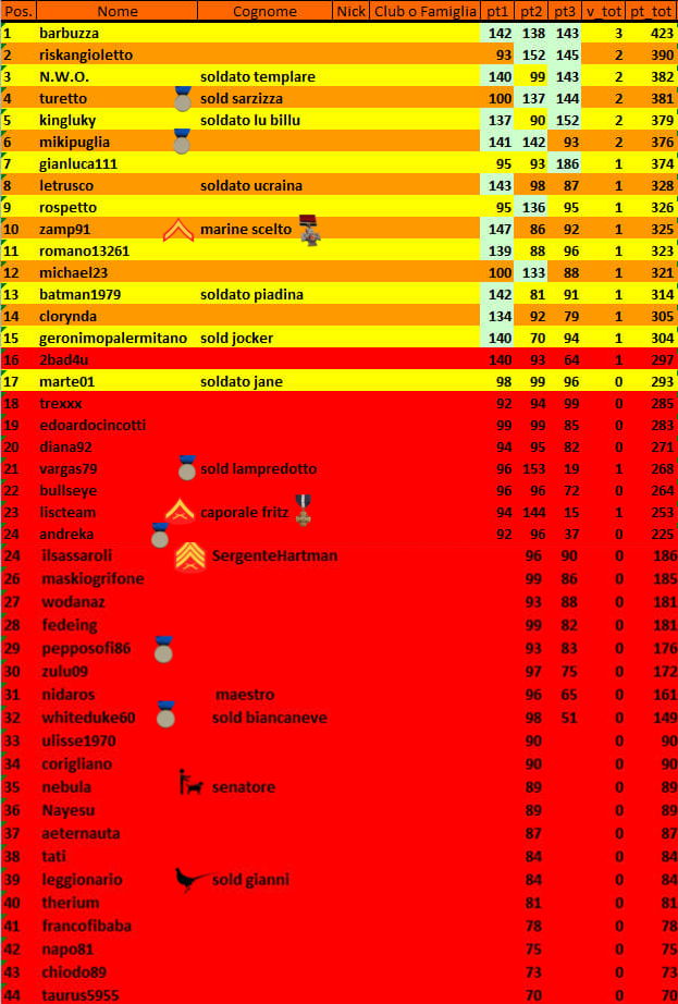 Nome:   classifica 3 vietnam medagliette.jpg
Visite:  99
Grandezza:  483.4 KB