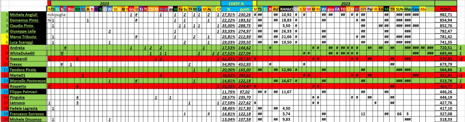 Nome:   12_07_2023_59_panzerRanking2023_top20.jpg
Visite:  31
Grandezza:  192.9 KB