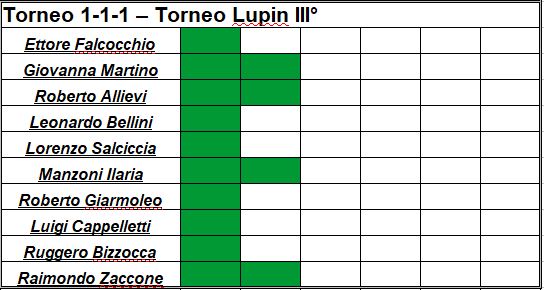 Nome:   Torneo 111 - Lupin 2° Giornata.JPG
Visite:  266
Grandezza:  46.4 KB