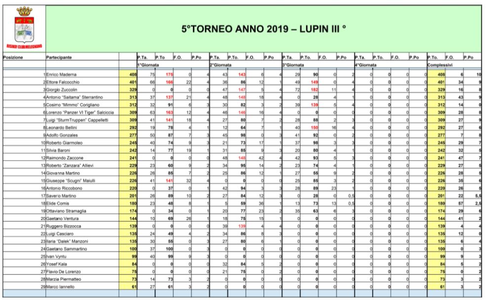 Nome:   Torneo Lupin - Classifica - 3° Giornata.JPG
Visite:  255
Grandezza:  120.6 KB