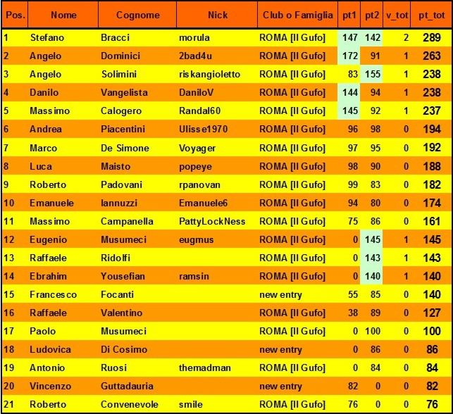 Nome:   classifica 1° turno.jpg
Visite:  297
Grandezza:  155.2 KB