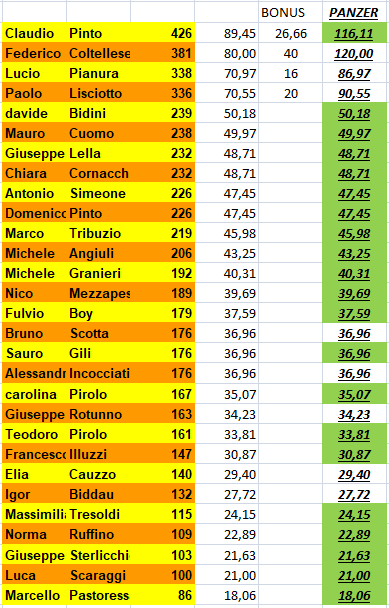 Nome:   PUNTI_PANZERrANKING_Montemar.png
Visite:  65
Grandezza:  47.0 KB