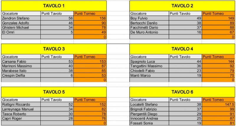 Nome:   Risiko_30Torneo - 2turno.jpg
Visite:  187
Grandezza:  75.2 KB