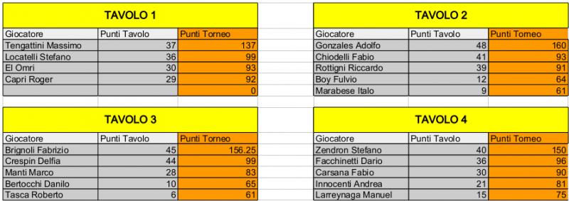 Nome:   Risiko_30Torneo - 3turno.jpg
Visite:  176
Grandezza:  50.1 KB