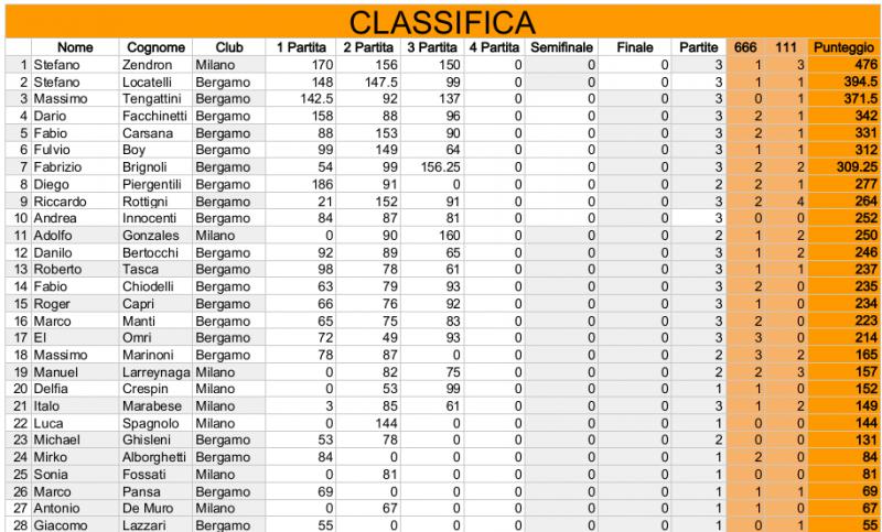 Nome:   Risiko_30Torneo - Classifica3Turno.jpg
Visite:  176
Grandezza:  89.0 KB