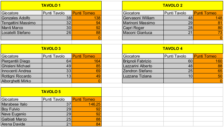 Nome:   Risiko_40Torneo - 2turno.jpeg
Visite:  326
Grandezza:  154.9 KB