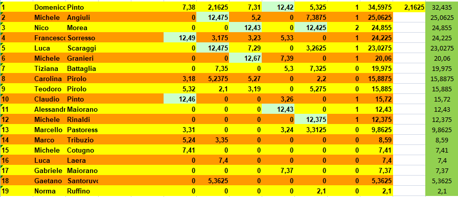 Nome:   summer_5_classifica.png
Visite:  81
Grandezza:  46.1 KB